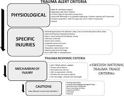 Image result for Trauma Team Activation