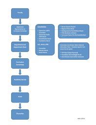 Curriculum Process Flow Chart University Of Hawai I Maui