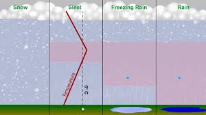 Types Of Precipitation Types Of Precipitation Teaching