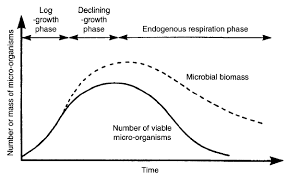 Biological And Chemical Wastewater Treatment Processes