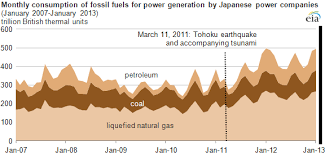 Japans Fossil Fueled Generation Remains High Because Of