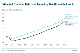 By reducing the amount individuals and families paid in uncompensated care. Budgetary And Economic Effects Of Repealing The Affordable Care Act Congressional Budget Office