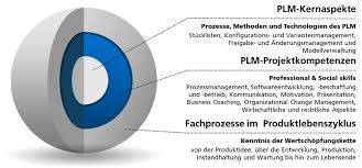 Flexible software that is used to manage the design process, configure and track design milestones, and facilitate team collaboration to plan and design new products to introduce to market. Was Macht Einen Plm Experten Aus It Production