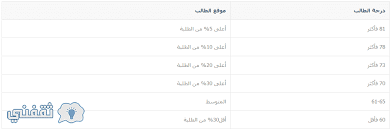 ه نا رابط نتائج القدرات العامة الدورة الثانية بالسجل المدني عبر موقع المركز الوطني للقياس والتقويم ثقفني