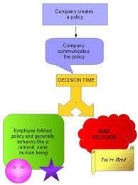 Hr Explained Discipline Flow Chart My Thoughts History