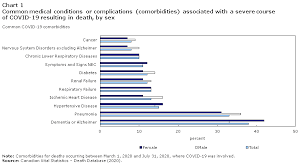 Covid 19 Death Comorbidities In Canada