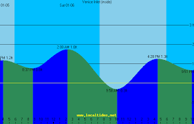 65 Detailed St Pete Tides Charts