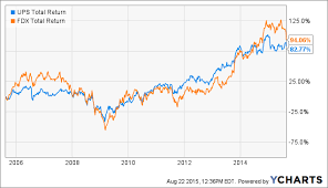 ups vs fedex which is the better long term buy right now