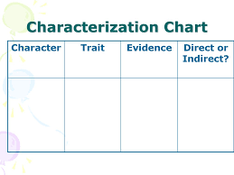 Characterization Characterization Refers To The Way A Writer