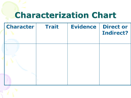 characterization characterization refers to the way a writer