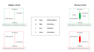 Aktienkurse zu österreichischen und internationalen aktien an über 30 börsenplätzen. So Lesen Sie Charts Richtig Boerse De