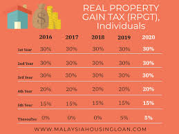 For the latest currency notes and remittance rates, please refer to your nearest maybank branch. Real Property Gain Tax Rpgt 2020 Malaysia Housing Loan