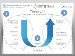 Lego Serious Play For Theory U Learn To Lead From The Future Serious Play Pro Theories Ways Of Learning Leadership Skills