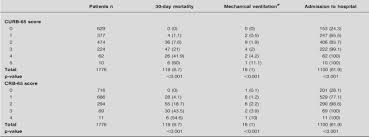 Pneumonia severity index (psi/port score) 18. Https Www Sigg It Assets Congressi 53 Congresso Nazionale Sigg Slide Bassetti 28 Pdf
