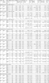 Performance Of Axially Loaded Self Tapping Screws In