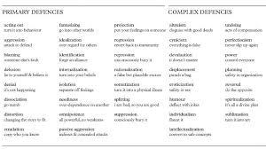 Psychological Defense Mechanisms Client Charcteristics Roles Social Work Exam Clinical Social Work Social Work