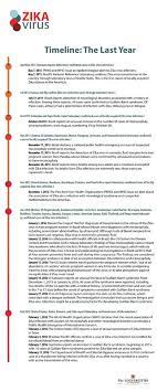 Zika History Timeline 2015 2016 Fighting Zika