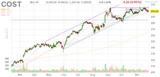 3 Big Stock Charts For Tuesday Costco Idexx Laboratories