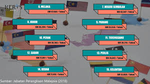 Negeri sembilan kemudiannya menyerahkan klang kepada selangor, ulu pahang dan jelai kepada pahang dan segamat kepada johor. 5 Negeri Wilayah Paling Kaya Di Malaysia