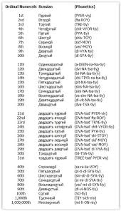Conversion list for base 26 alphabet numbers and base 10. Russian Noun List Russian Grammar Step By Step Guide Russian Language Learning Learn Russian Alphabet Russian Language Lessons