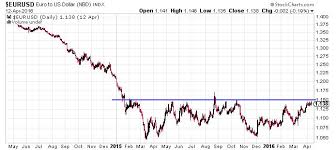 Us Dollar To Euro Chart Currency Exchange Rates
