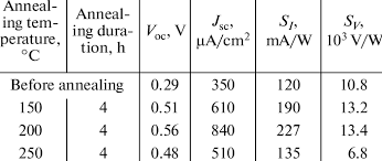 I dette afsnit skal du høre om, hvorfor vi fejrer pinse. Dependence Of The Photoelectric Parameters Of An Ninse Pinse Structure Download Table