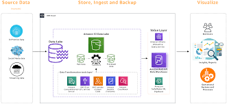 Typical stationary laying house features: Benefits Of Modernizing On Premises Analytics With An Aws Lake House Aws Architecture Blog
