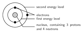 electronic configuration the atom siyavula