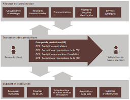 La caisse de compensation commerce suisse compte parmi les dix plus grandes caisses de compensation professionnelles en suisse. Groupes De Prestations