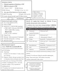 We have to do a sepsis workup and treat the source of the infection opensubtitles2 opensubtitles2. Standard Management Protocol For Patients With Severe Sepsis In Download Scientific Diagram