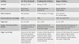 aviation and jet fuel prices including current jet a jeta