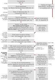 Wto Disputes Dispute Settlement Cbt The Process