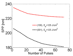 Learn vocabulary, terms and more with flashcards, games and other study tools. Applied Sciences Free Full Text The Role Of Crystalline Orientation In The Formation Of Surface Patterns On Solids Irradiated With Femtosecond Laser Double Pulses Html