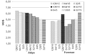 Bu pakette tüm videolar için gerekli olan codecleri bulabilir ve kurabilirsiniz. Mos For All Tested Codec Combinations Frame Rate Bit Rate For Sequences Download Scientific Diagram