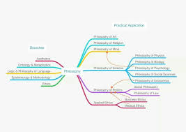 Branches Of Philosophy Philosophy Of Science Modern Philosophy Philosophy