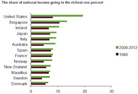 The causes of economic inequality.