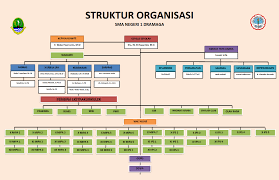 Gunungtumpeng, kec.karangrayung, kab.grobogan , 58163. Contoh Struktur Organisasi Sekolah Sma Berbagi Struktur