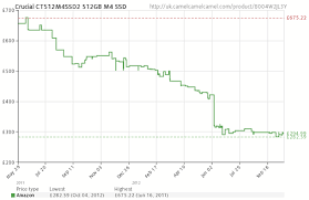 Higher Capacity Ssd Drive Prices Falling In Line