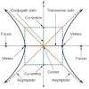 A hyperbolathe set of points in a plane whose distances from two fixed points, called foci, has an absolute difference that is equal to a positive constant. 1