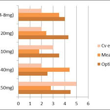 Graph Shows The Changes In Mean Bp Reduction Follow Up With