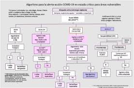 Y un tipo de intervención bajo la antropología trascendente. Actualizacion De La Declaracion De Consenso En Medicina Critica Para La Atencion Multidisciplinaria Del Paciente Con Sospecha O Confirmacion Diagnostica De Covid 19 Sciencedirect