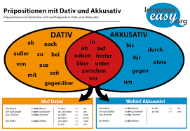 Alte, obere, oberste, untere, unterste schublade. German Cases Learn German Cases Easily With Language Easy Org