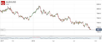 Dailyfx Nasdaq