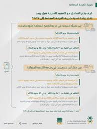 تعوض ضريبة القيمة المضافة أساسًا الخدمات المشتركة والبنية الأساسية المقدمة في منطقة معينة من قبل دولة وممولة من دافعي. Ø§Ù„Ø²ÙƒØ§Ø© Ø§Ù„Ø³Ø¹ÙˆØ¯ÙŠØ© ØªÙˆØ¶Ø­ Ø¢Ù„ÙŠØ© Ø§Ù„ØªØ¹Ø§Ù…Ù„ Ù…Ø¹ Ø§Ù„Ø¹Ù‚ÙˆØ¯ Ù‚Ø¨Ù„ ÙˆØ¨Ø¹Ø¯ Ø²ÙŠØ§Ø¯Ø© Ø§Ù„Ù‚ÙŠÙ…Ø© Ø§Ù„Ù…Ø¶Ø§ÙØ© Ù…Ø¹Ù„ÙˆÙ…Ø§Øª Ù…Ø¨Ø§Ø´Ø±