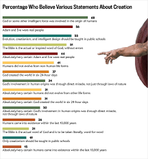 Most Americans Believe In A Higher Power But Not Always In