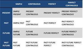 Semua kalimat dalam bahasa inggris tidak lepas dari tenses karena semua kalimat pasti ada hubungannya dengan tenses. 16 Rumus Tenses Bahasa Inggris Dan Contoh Kalimat Positif Negatif Dan Tanya Pustaka Belajar