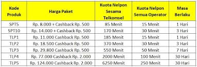 Riset kami menemukan bahwa harga paket di app cenderung lebih murah dibandingkan via kode dial ussd. Begini Cara Beli Paket Nelpon Telkomsel Termurah
