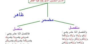 تقديم المفعول به في اللغة العربية Chart