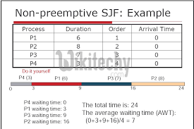 100 Working Code Shortest Job First Or Sjf Scheduling