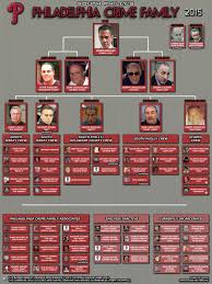 Latest Philly Mob Chart Mafia Gangster Mafia Crime Mafia